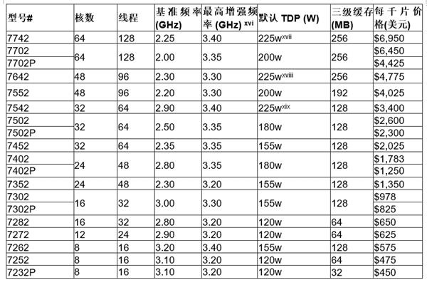 買AMD EYPC 2代服務器 找廣州天翱信息科技有限公司